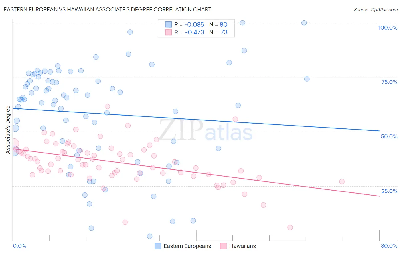Eastern European vs Hawaiian Associate's Degree