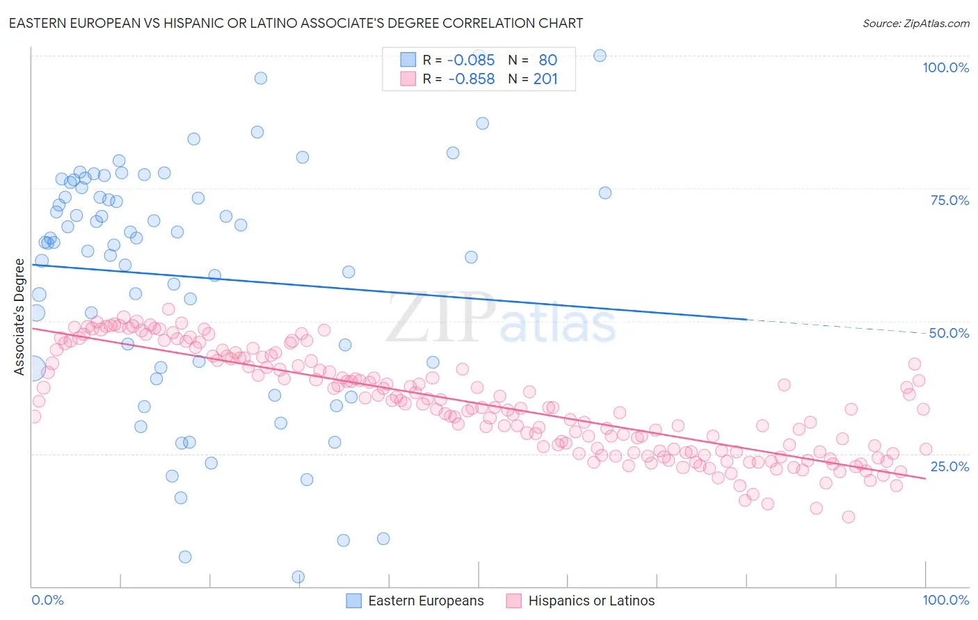 Eastern European vs Hispanic or Latino Associate's Degree