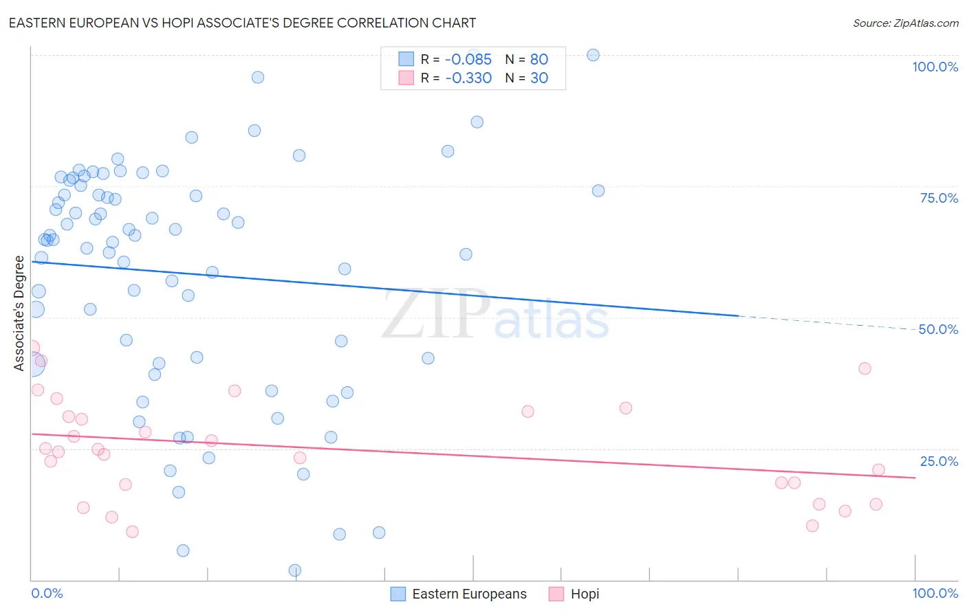 Eastern European vs Hopi Associate's Degree