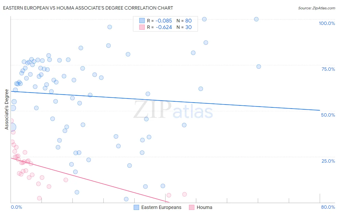 Eastern European vs Houma Associate's Degree