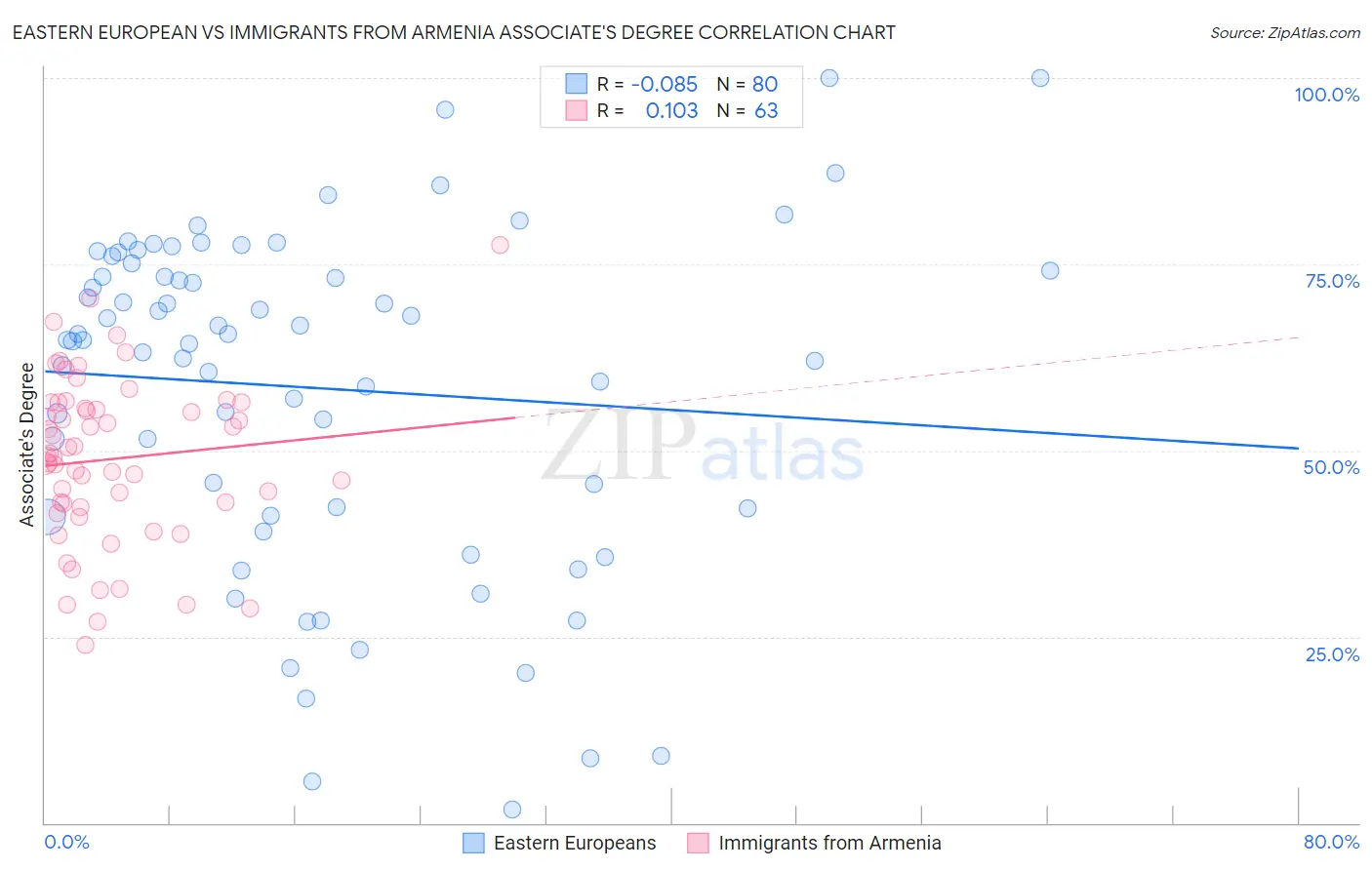 Eastern European vs Immigrants from Armenia Associate's Degree