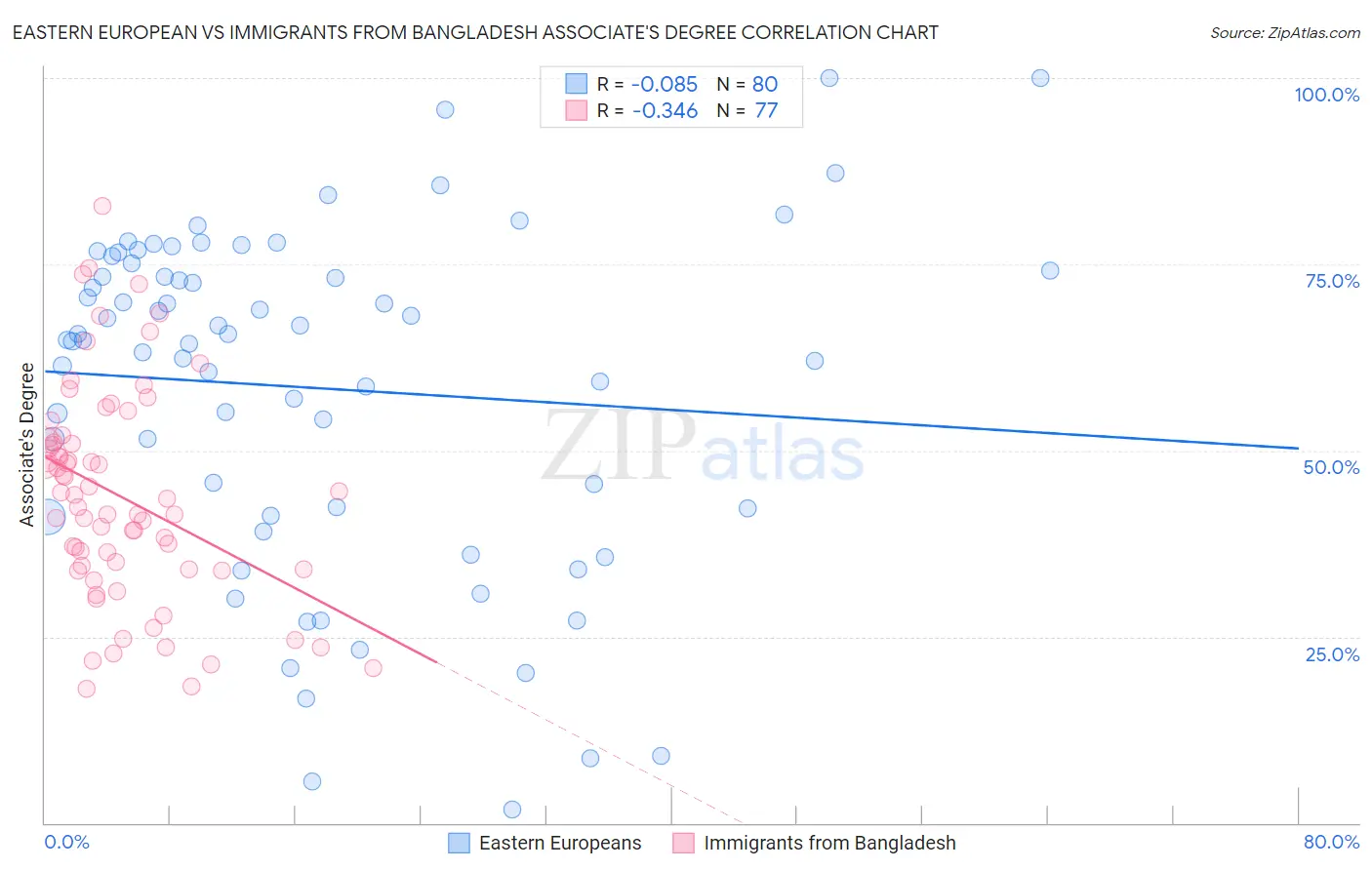 Eastern European vs Immigrants from Bangladesh Associate's Degree