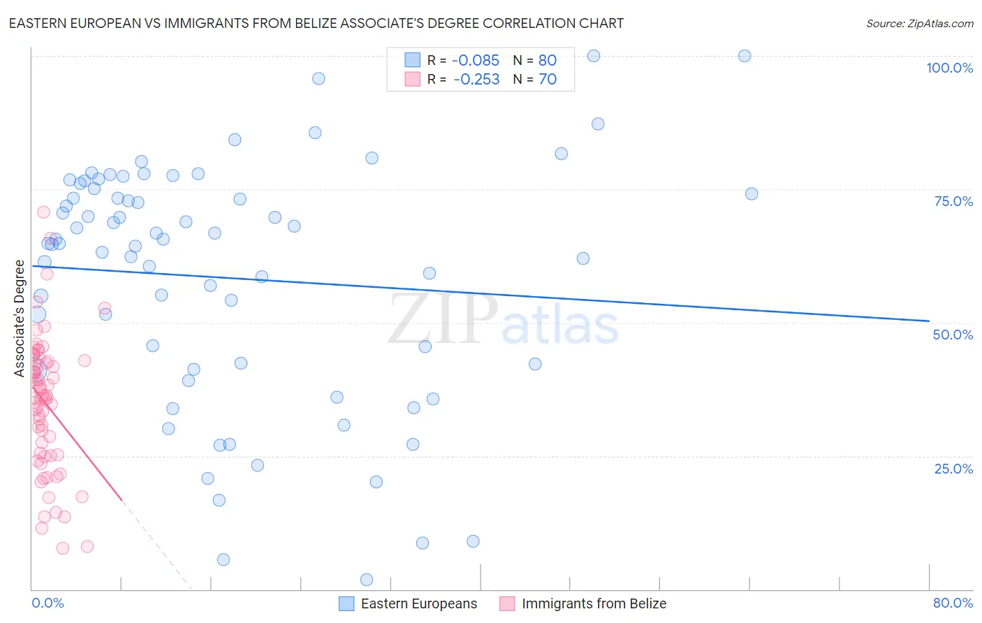 Eastern European vs Immigrants from Belize Associate's Degree