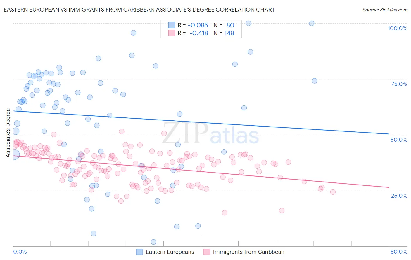 Eastern European vs Immigrants from Caribbean Associate's Degree