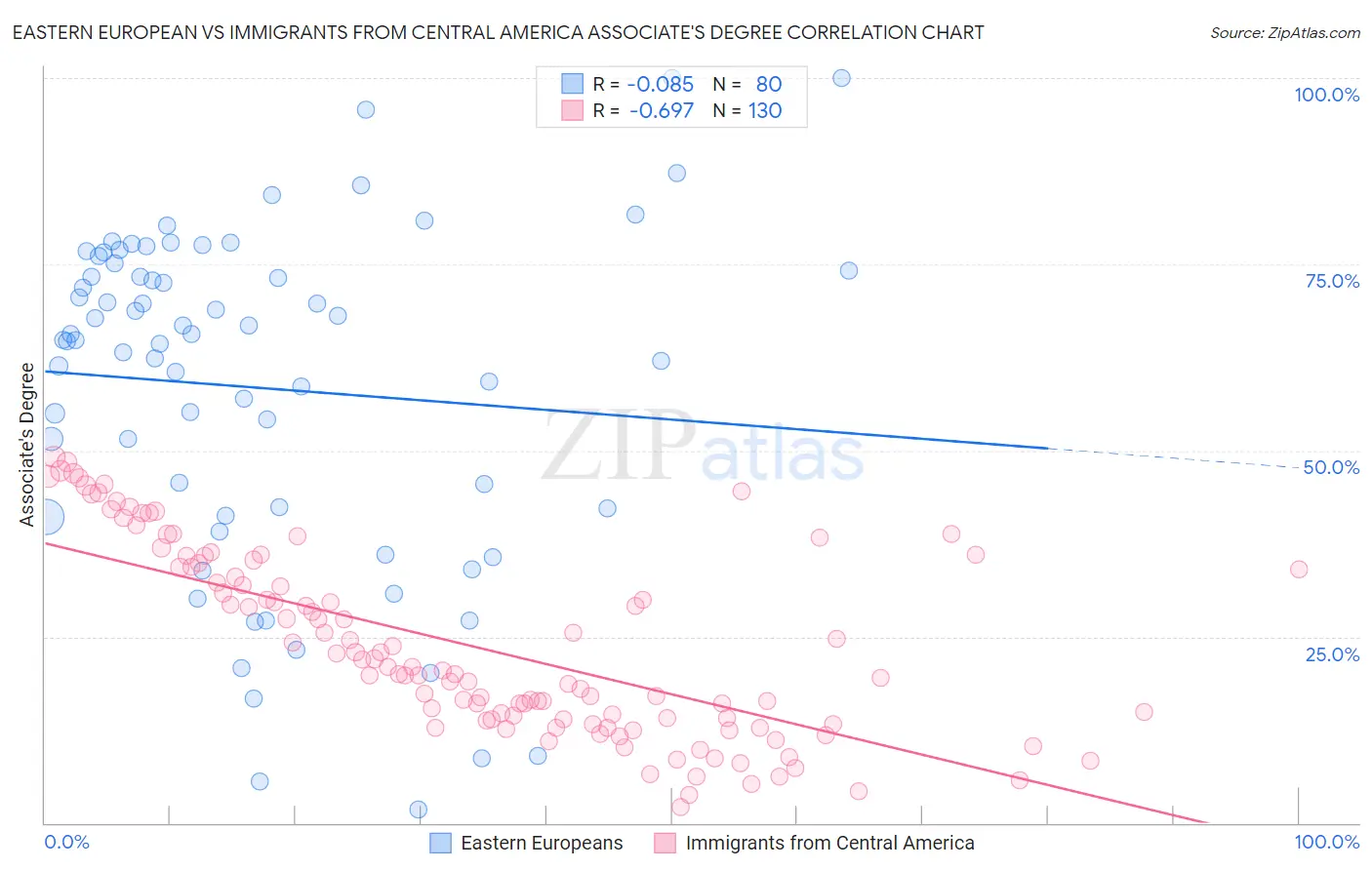 Eastern European vs Immigrants from Central America Associate's Degree