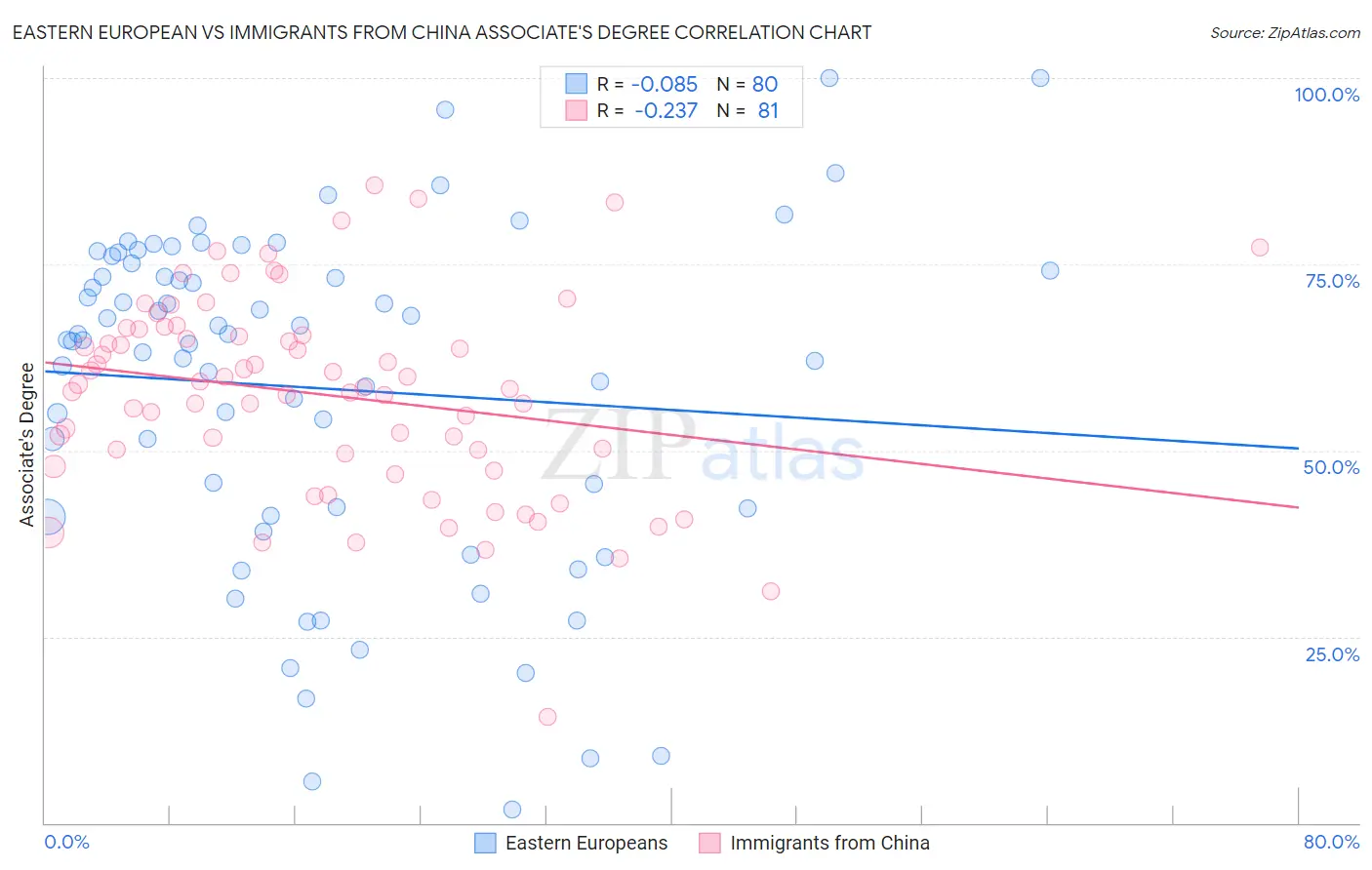 Eastern European vs Immigrants from China Associate's Degree
