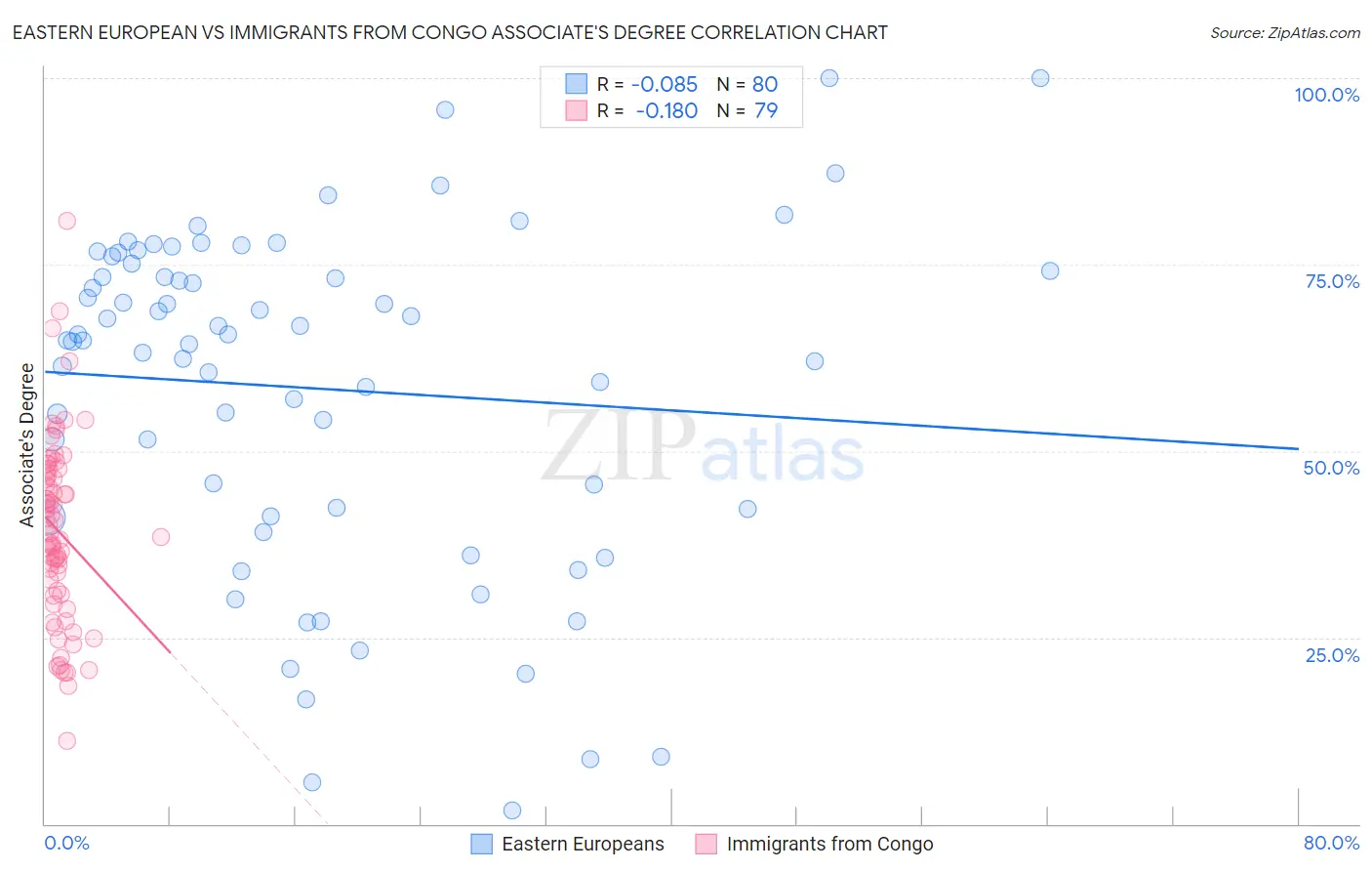 Eastern European vs Immigrants from Congo Associate's Degree