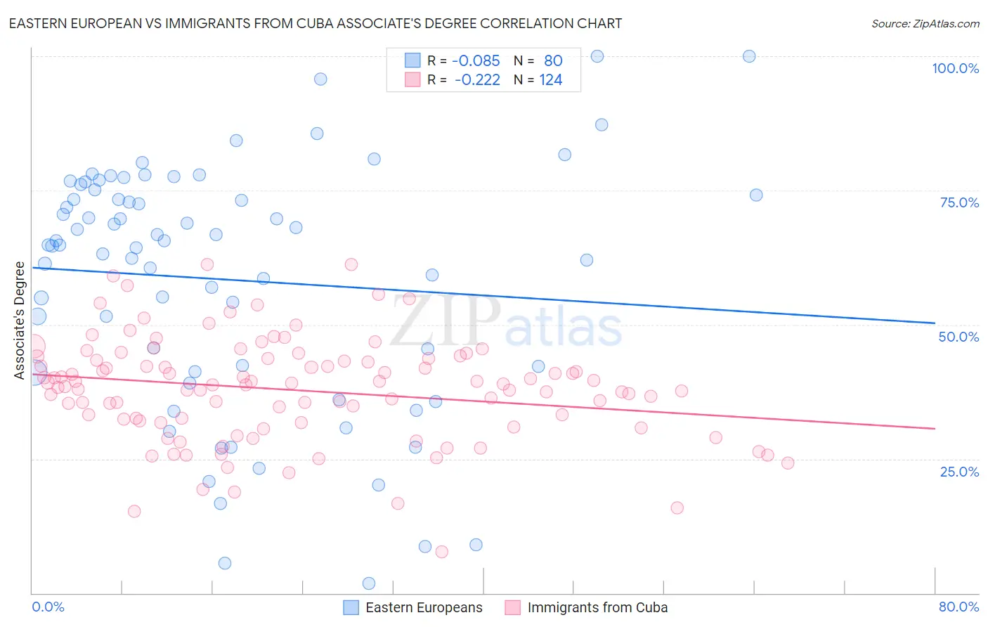 Eastern European vs Immigrants from Cuba Associate's Degree