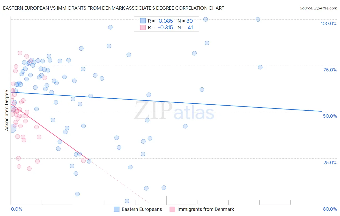 Eastern European vs Immigrants from Denmark Associate's Degree