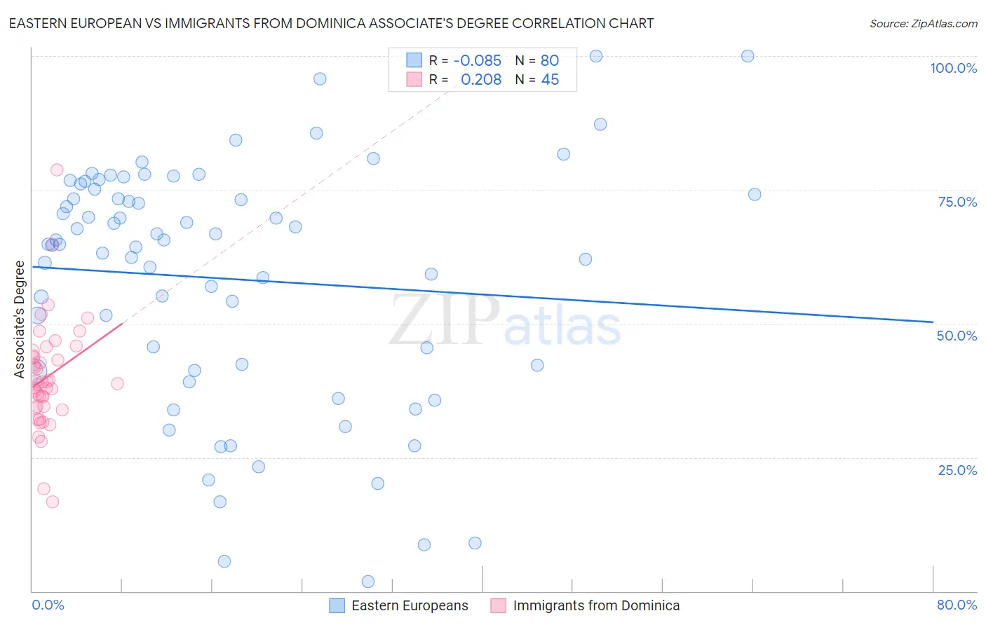 Eastern European vs Immigrants from Dominica Associate's Degree