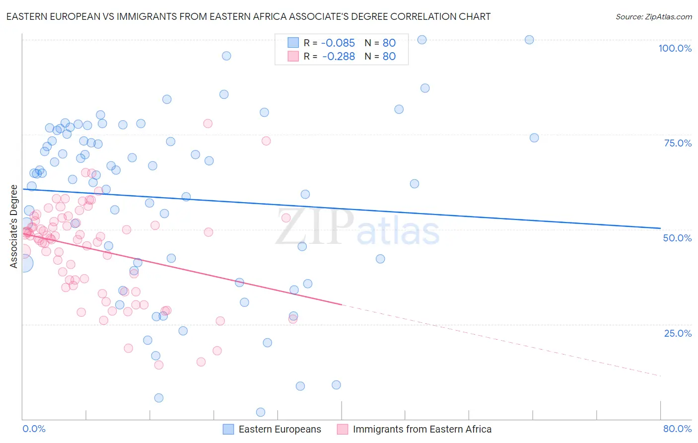 Eastern European vs Immigrants from Eastern Africa Associate's Degree
