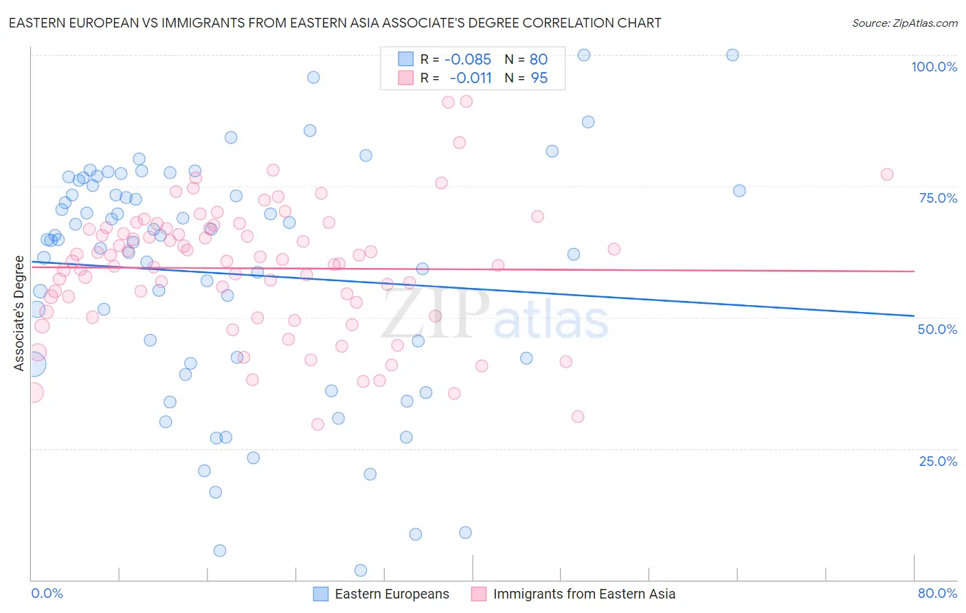 Eastern European vs Immigrants from Eastern Asia Associate's Degree