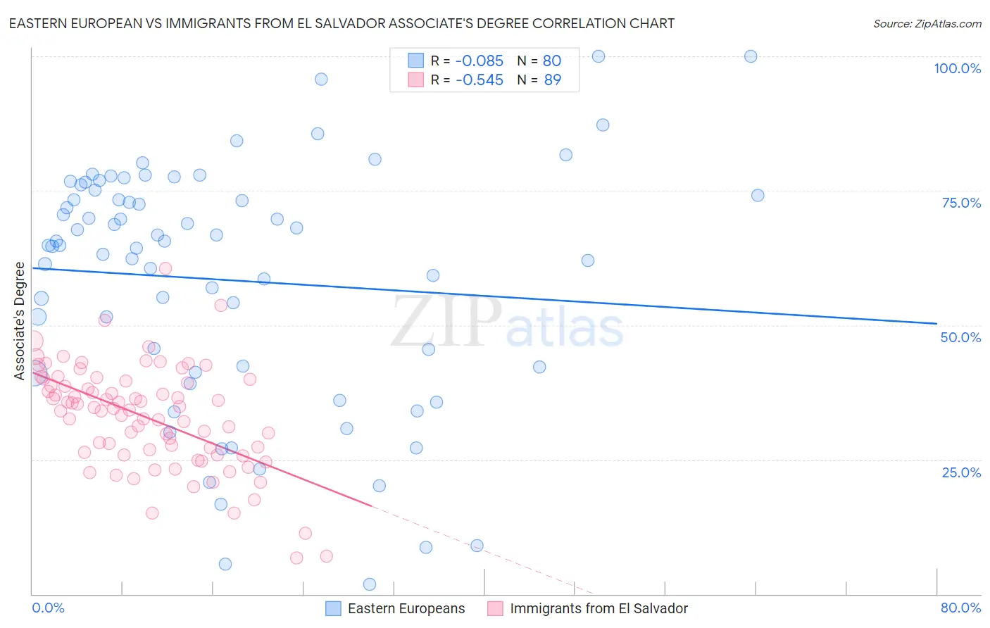 Eastern European vs Immigrants from El Salvador Associate's Degree