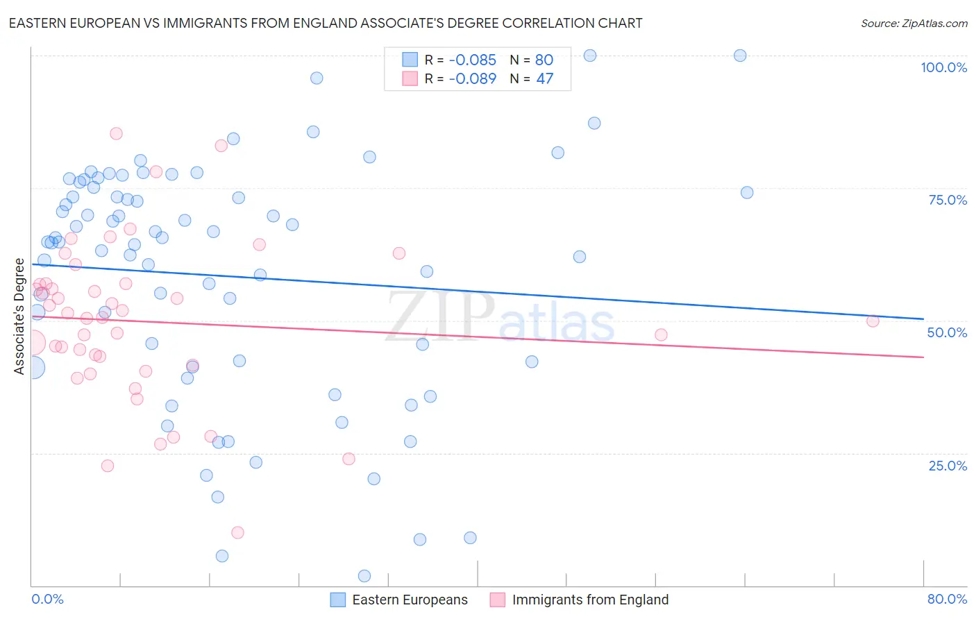 Eastern European vs Immigrants from England Associate's Degree