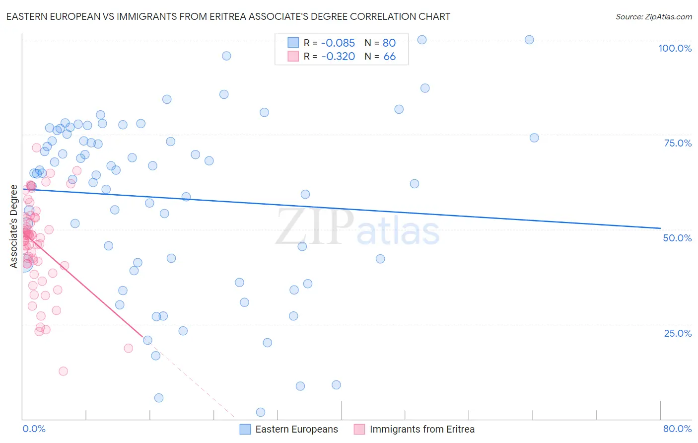 Eastern European vs Immigrants from Eritrea Associate's Degree