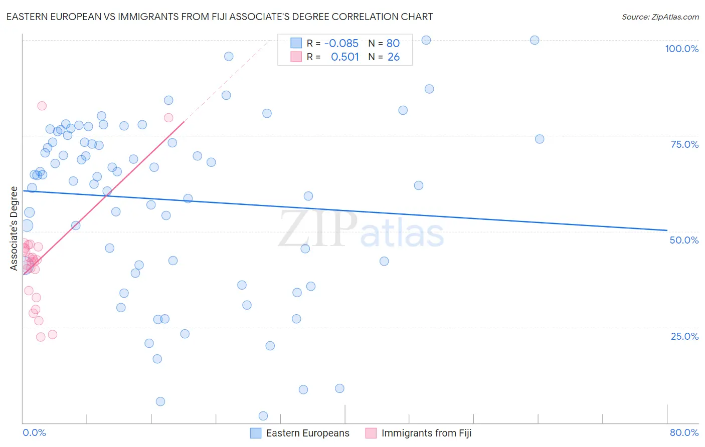 Eastern European vs Immigrants from Fiji Associate's Degree