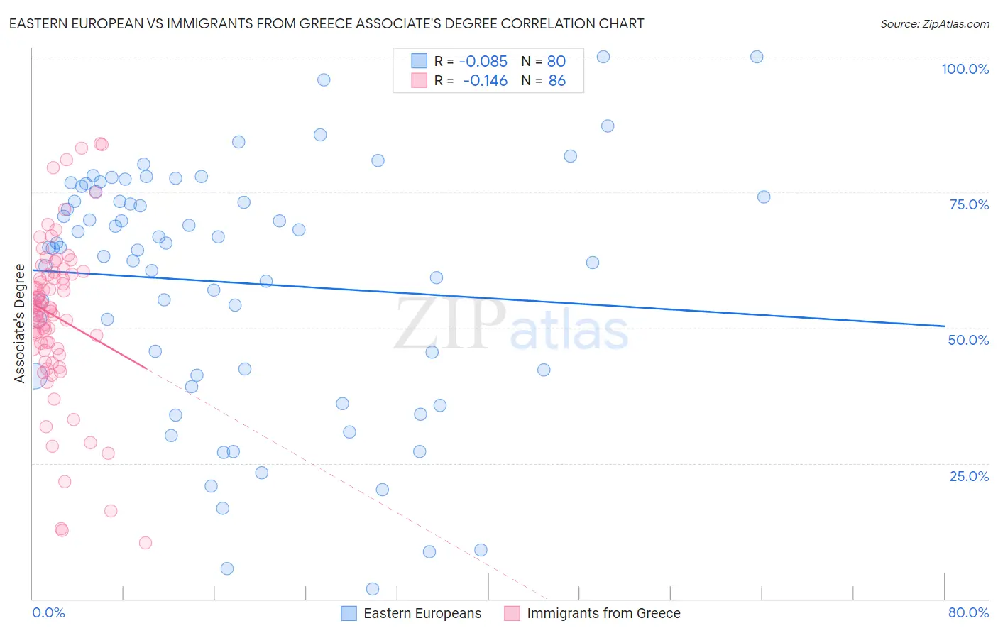 Eastern European vs Immigrants from Greece Associate's Degree