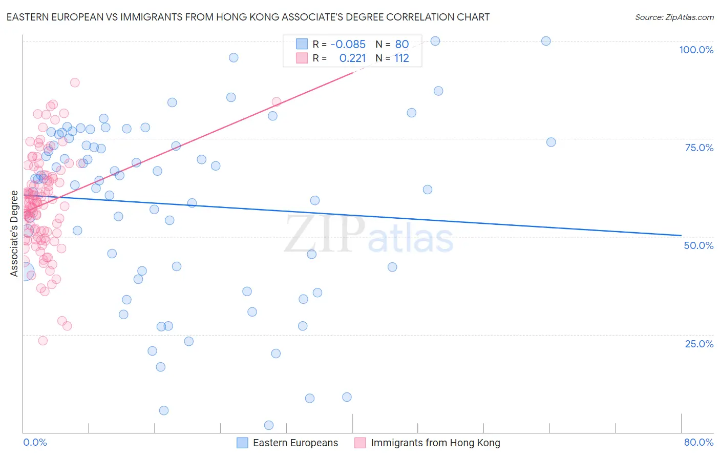 Eastern European vs Immigrants from Hong Kong Associate's Degree