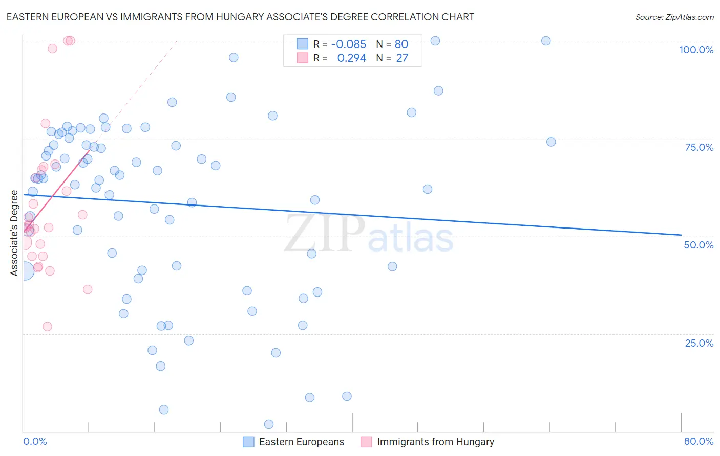 Eastern European vs Immigrants from Hungary Associate's Degree