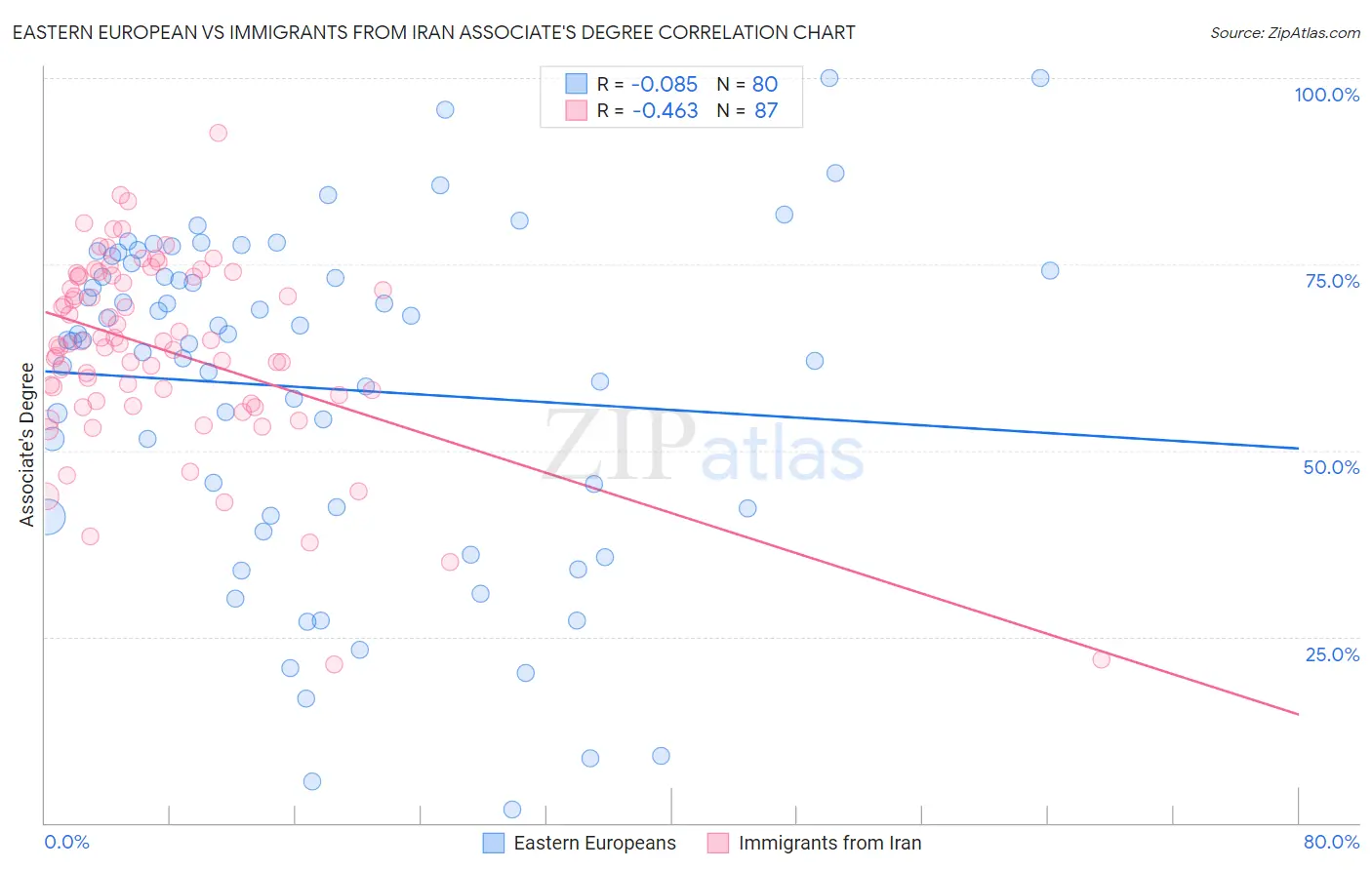 Eastern European vs Immigrants from Iran Associate's Degree
