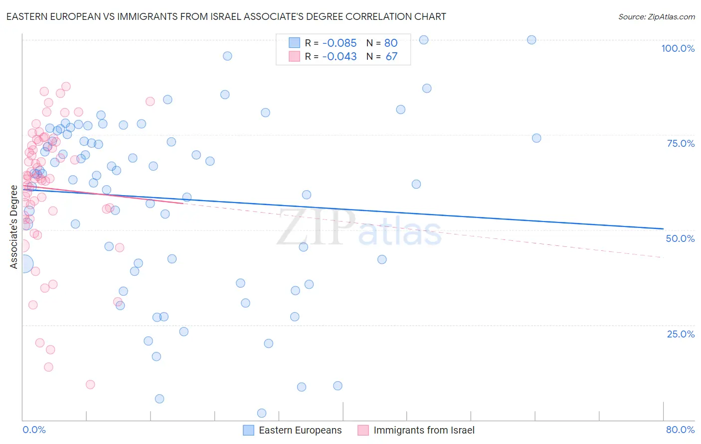 Eastern European vs Immigrants from Israel Associate's Degree