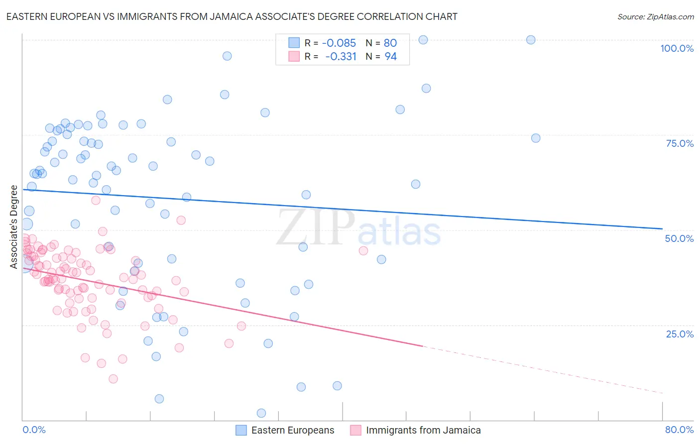 Eastern European vs Immigrants from Jamaica Associate's Degree