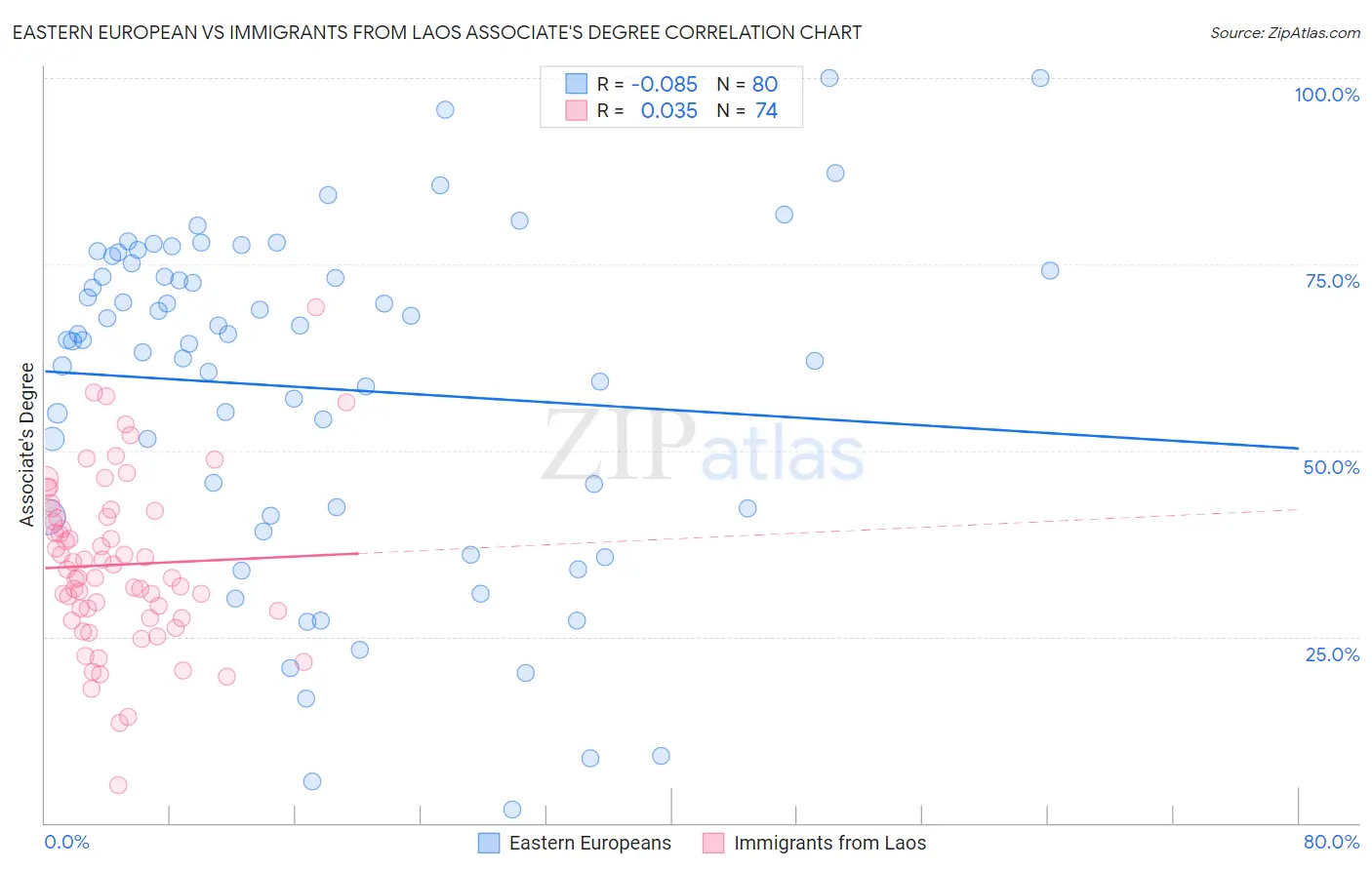 Eastern European vs Immigrants from Laos Associate's Degree
