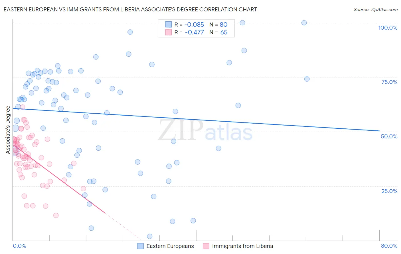 Eastern European vs Immigrants from Liberia Associate's Degree