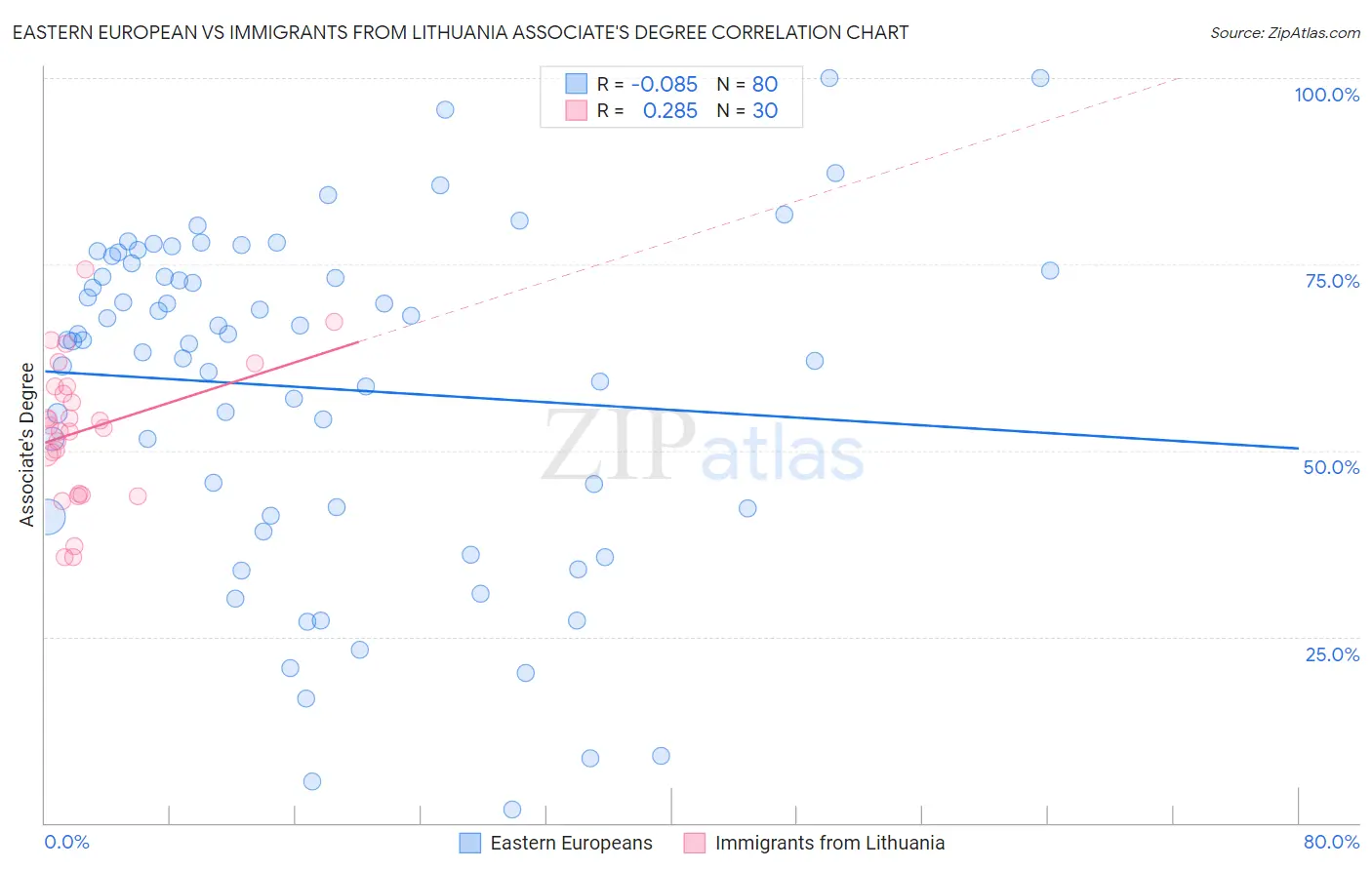 Eastern European vs Immigrants from Lithuania Associate's Degree