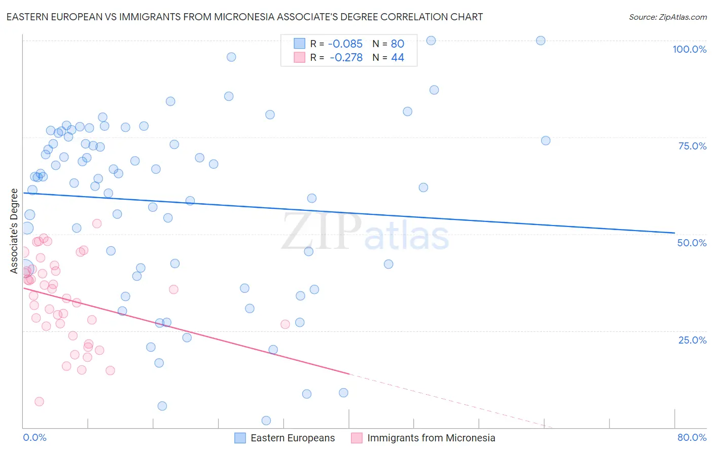 Eastern European vs Immigrants from Micronesia Associate's Degree
