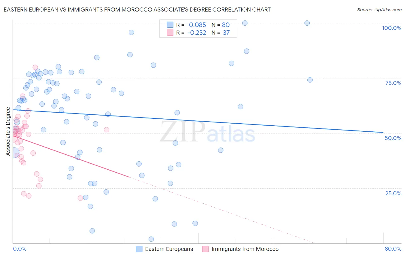 Eastern European vs Immigrants from Morocco Associate's Degree