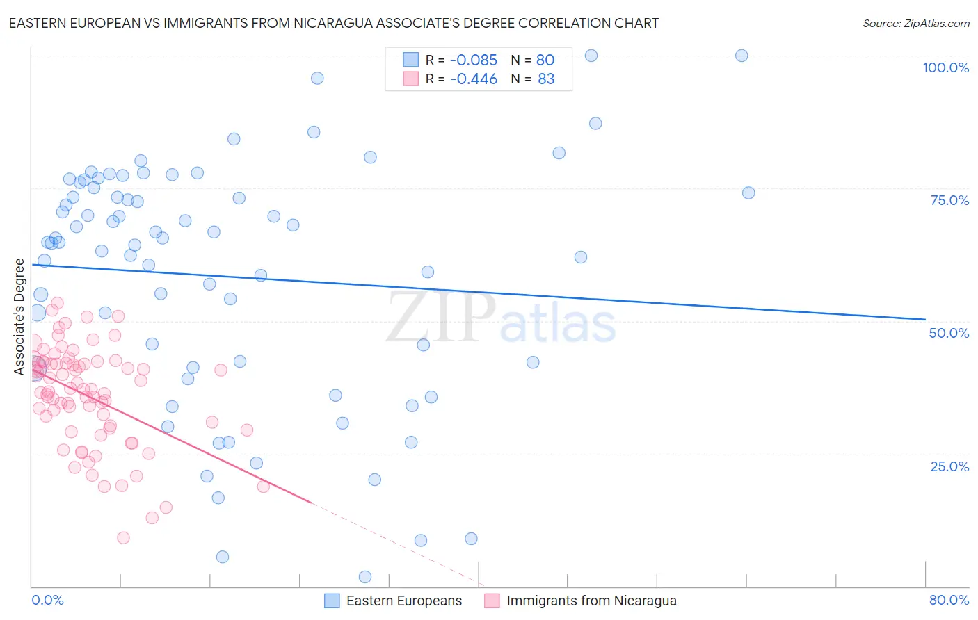 Eastern European vs Immigrants from Nicaragua Associate's Degree