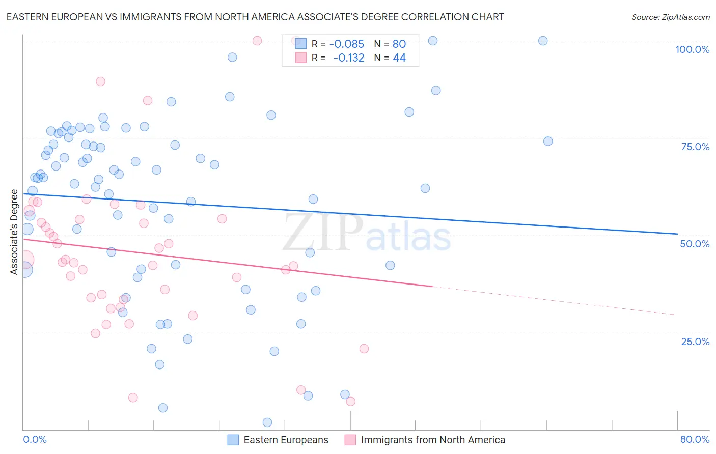 Eastern European vs Immigrants from North America Associate's Degree