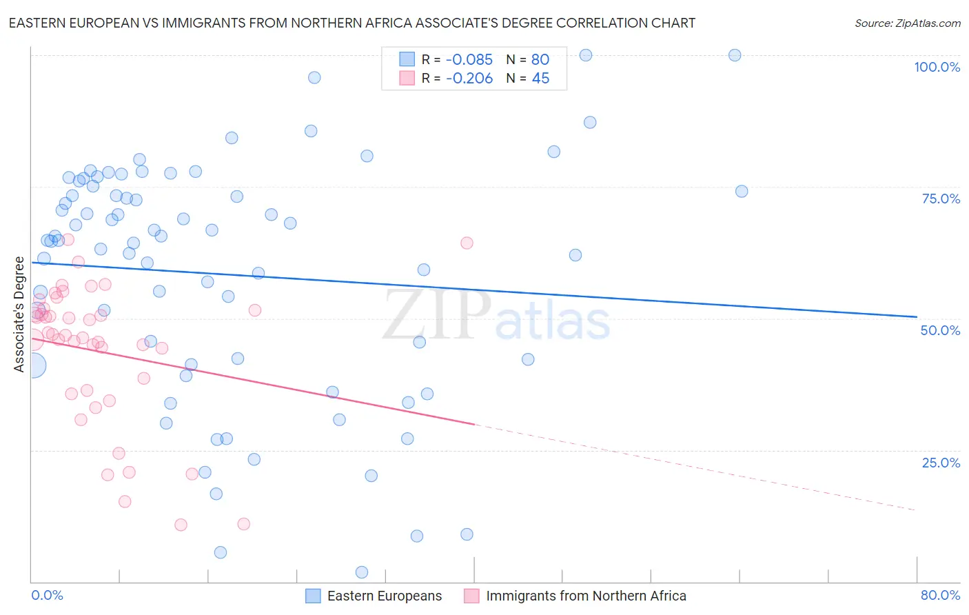 Eastern European vs Immigrants from Northern Africa Associate's Degree