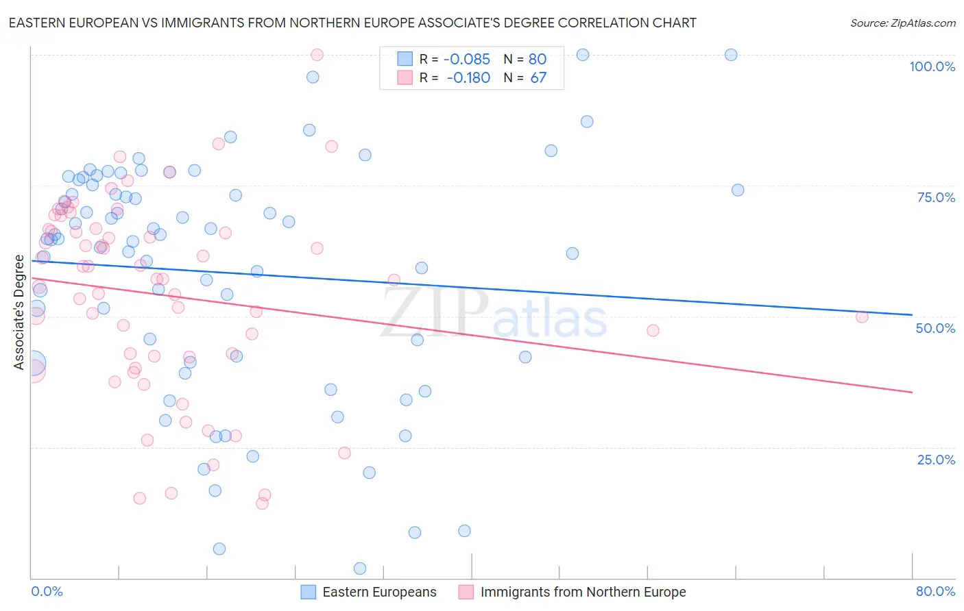 Eastern European vs Immigrants from Northern Europe Associate's Degree