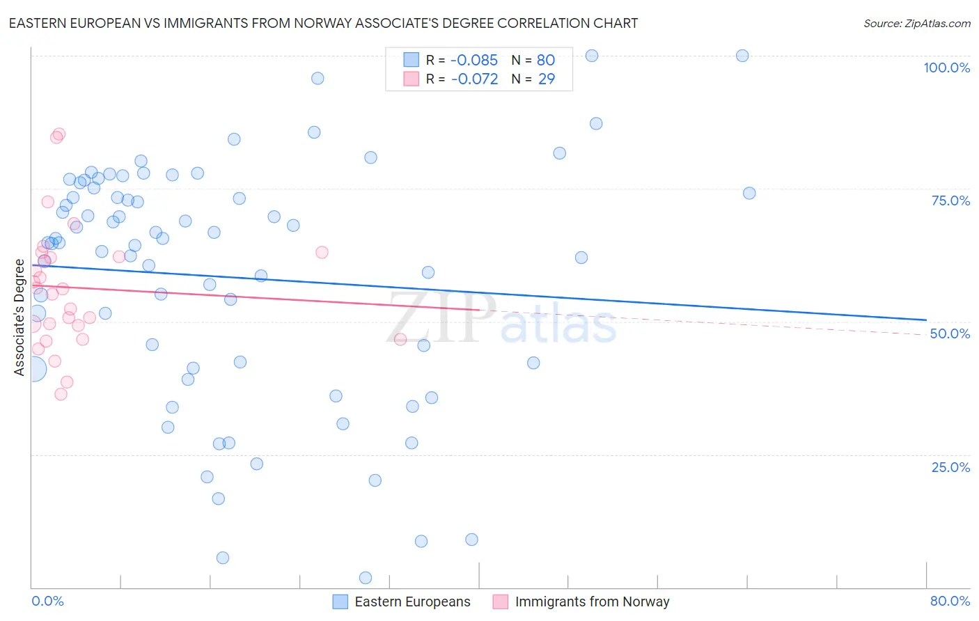 Eastern European vs Immigrants from Norway Associate's Degree