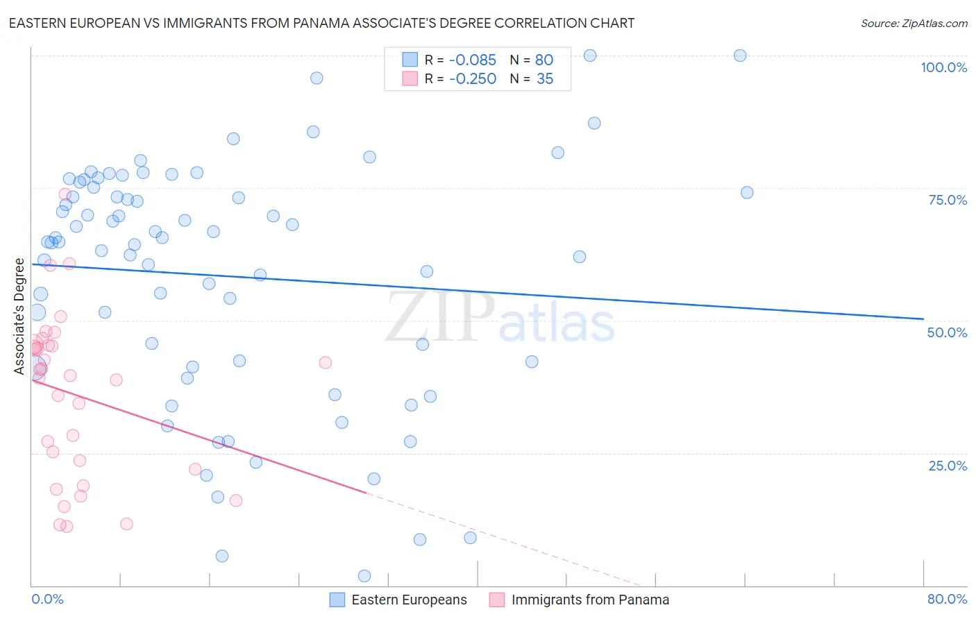 Eastern European vs Immigrants from Panama Associate's Degree