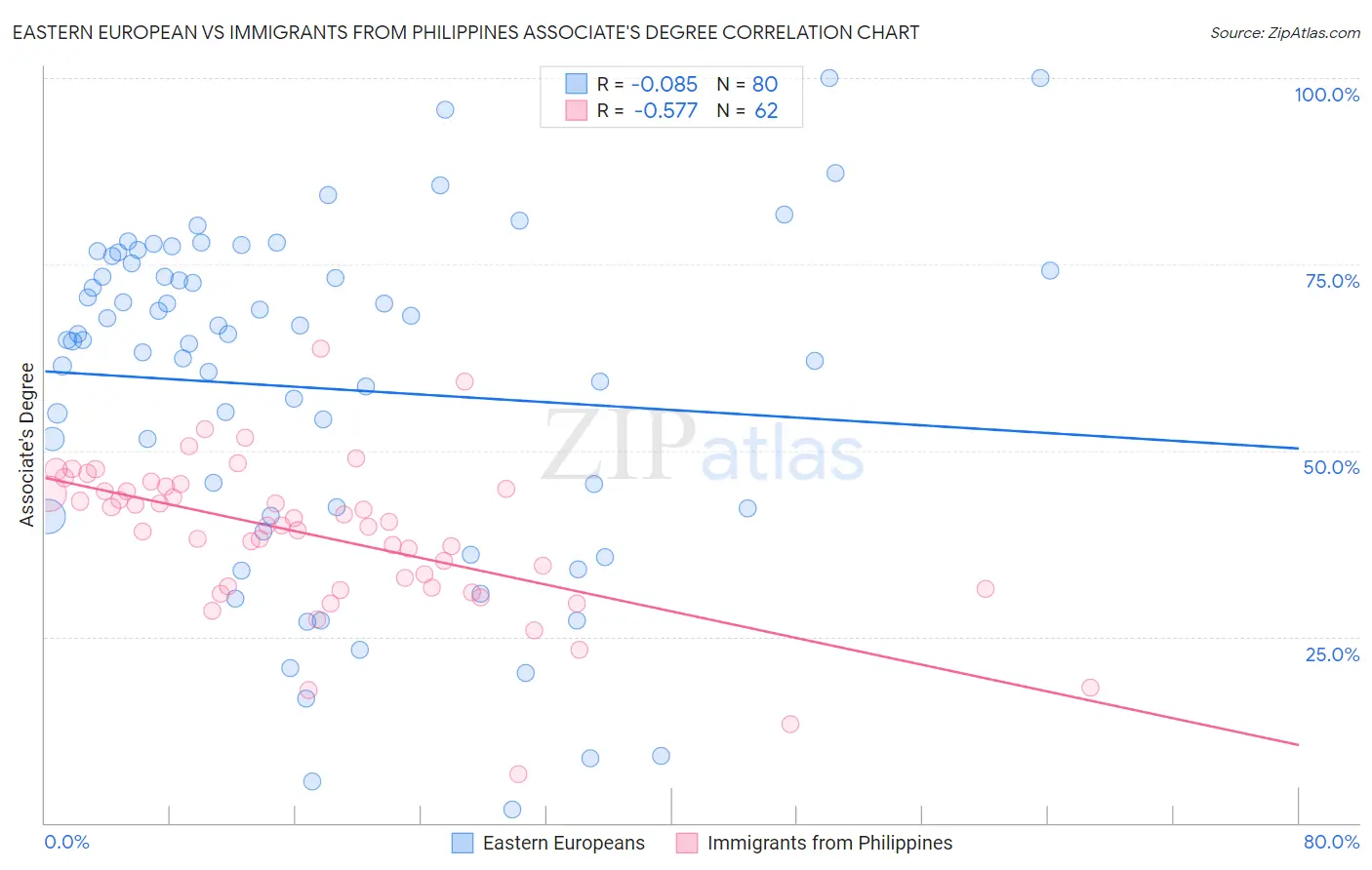 Eastern European vs Immigrants from Philippines Associate's Degree