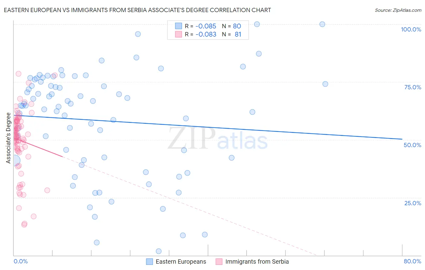 Eastern European vs Immigrants from Serbia Associate's Degree