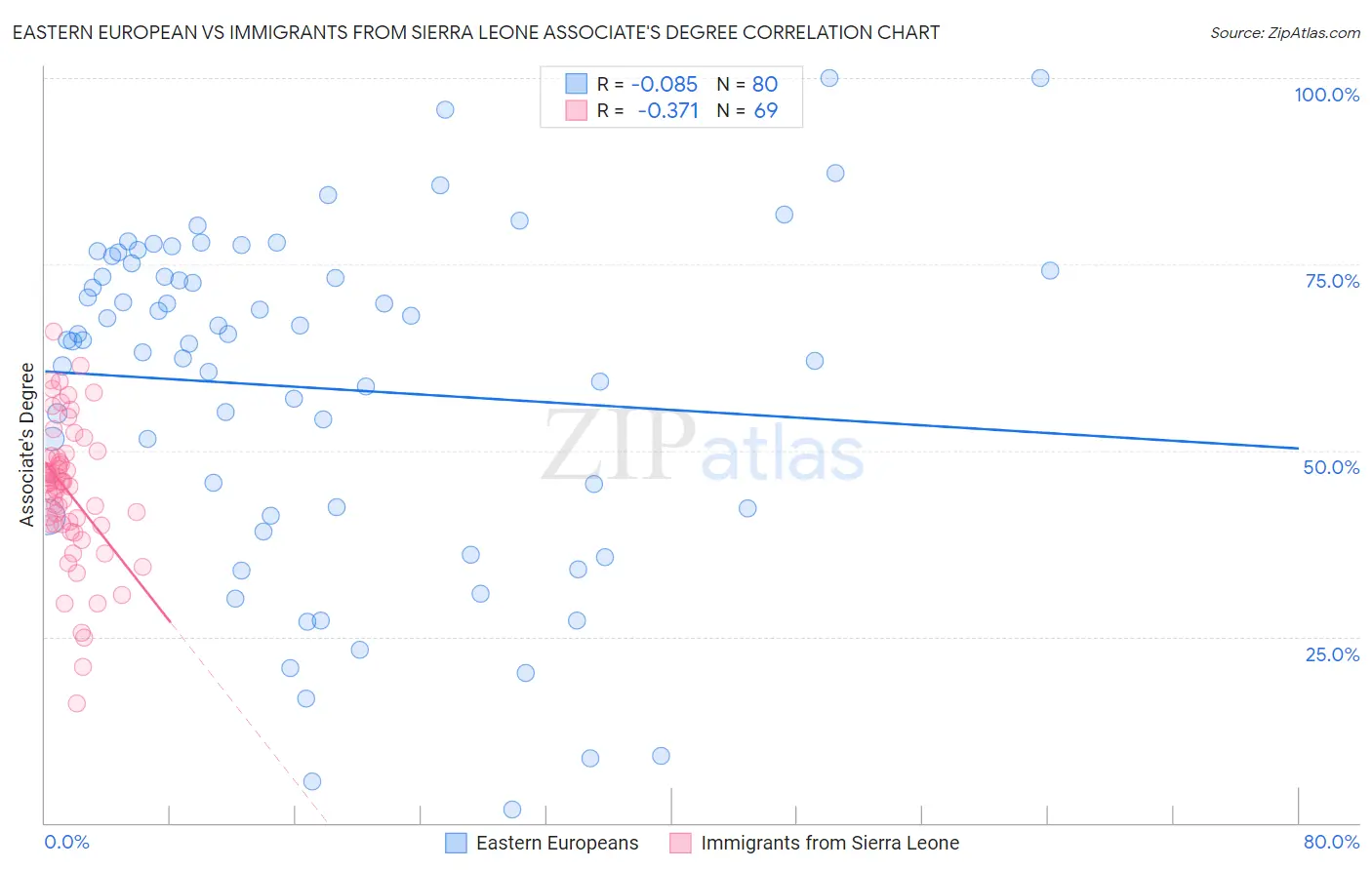 Eastern European vs Immigrants from Sierra Leone Associate's Degree