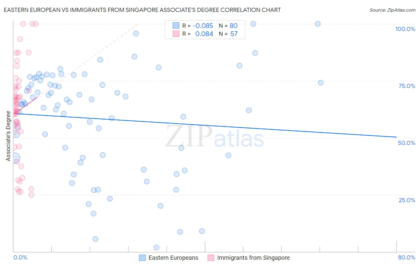 Eastern European vs Immigrants from Singapore Associate's Degree