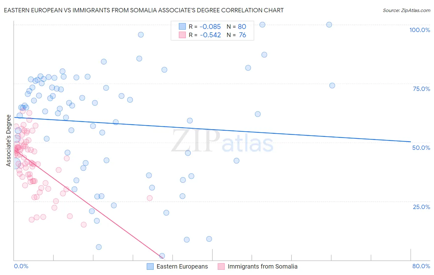 Eastern European vs Immigrants from Somalia Associate's Degree