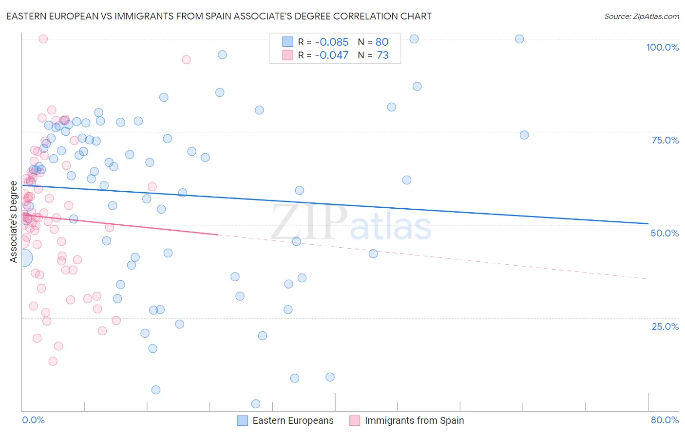 Eastern European vs Immigrants from Spain Associate's Degree