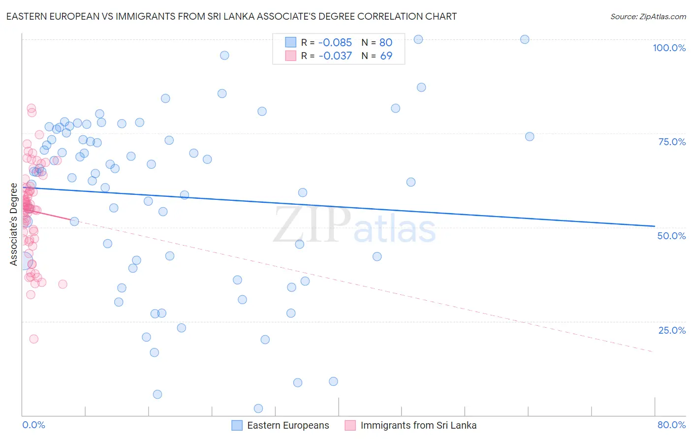 Eastern European vs Immigrants from Sri Lanka Associate's Degree