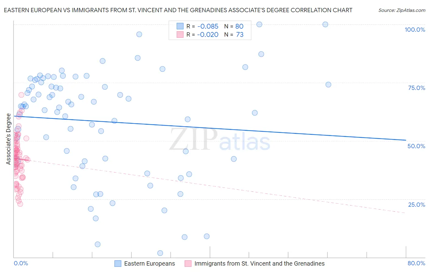 Eastern European vs Immigrants from St. Vincent and the Grenadines Associate's Degree