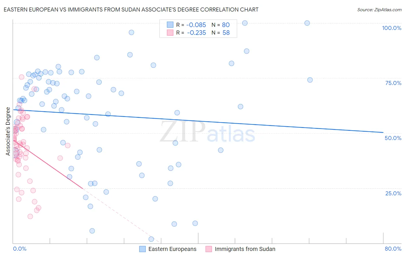 Eastern European vs Immigrants from Sudan Associate's Degree