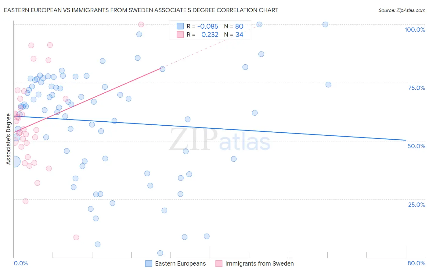 Eastern European vs Immigrants from Sweden Associate's Degree