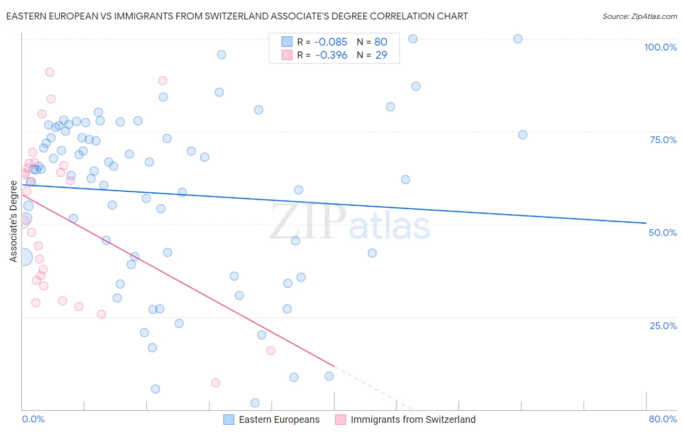 Eastern European vs Immigrants from Switzerland Associate's Degree