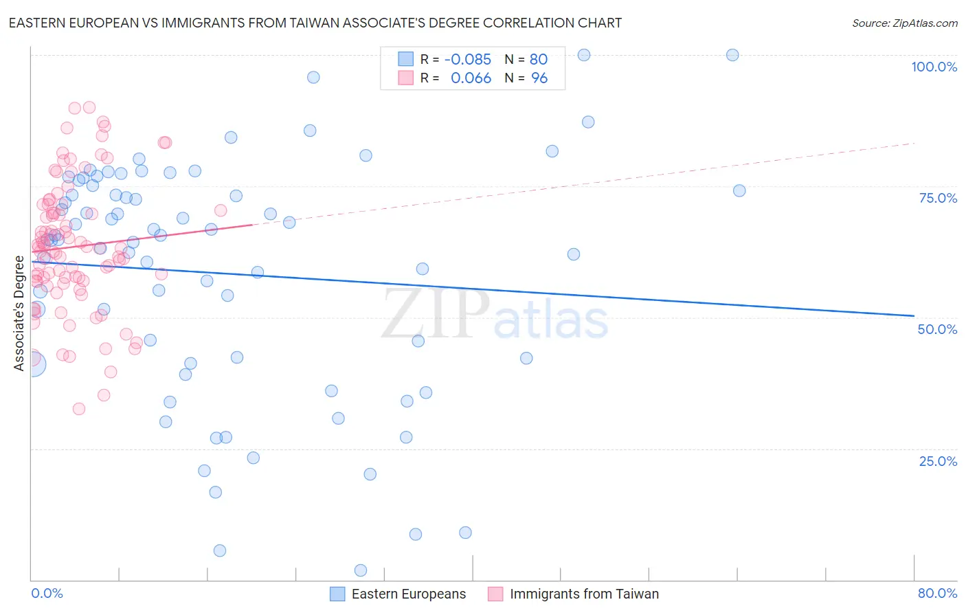 Eastern European vs Immigrants from Taiwan Associate's Degree
