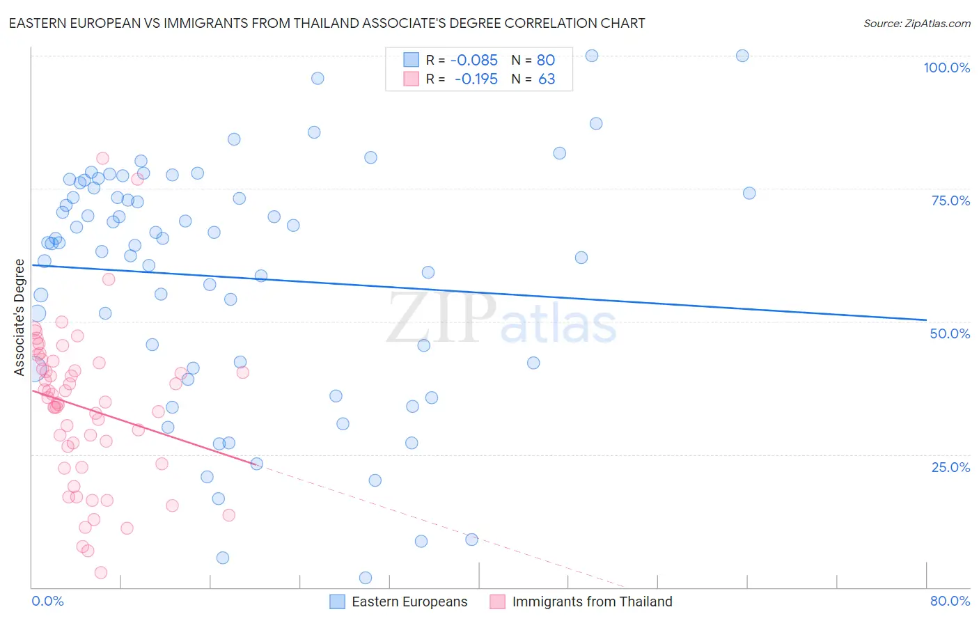Eastern European vs Immigrants from Thailand Associate's Degree